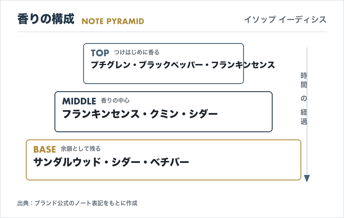 イソップ イーディシスの香調ピラミッド（トップ・ミドル・ベースノートの構成図）