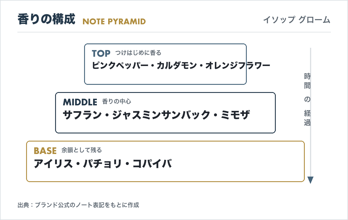イソップ グロームの香調ピラミッド（トップ・ミドル・ベースノートの構成図）