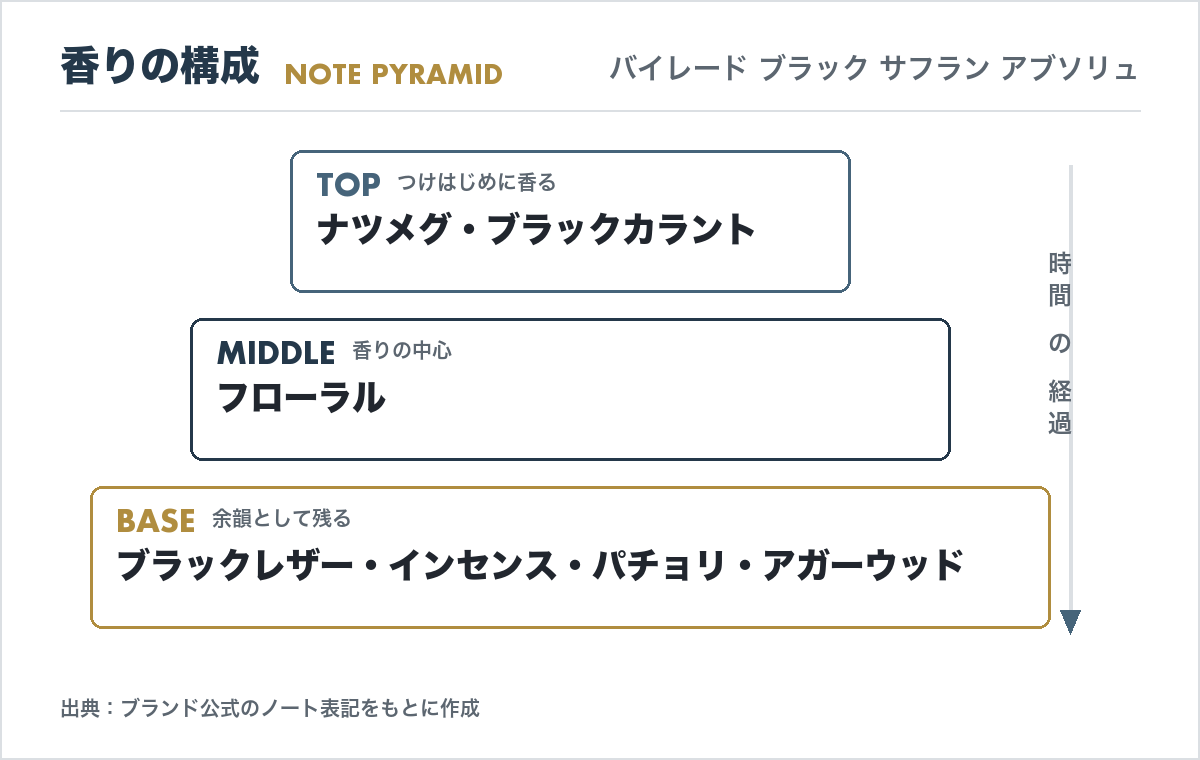 バイレード ブラック サフラン アブソリュの香調ピラミッド（トップ・ミドル・ベースノートの構成図）