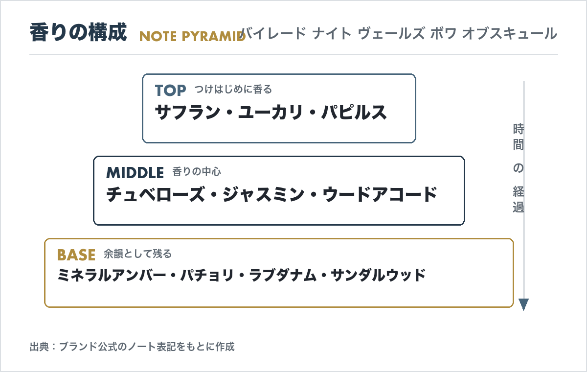バイレード ナイト ヴェールズ ボワ オブスキュールの香調ピラミッド（トップ・ミドル・ベースノートの構成図）