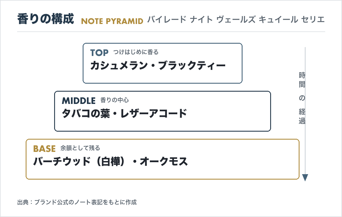 バイレード ナイト ヴェールズ キュイール セリエの香調ピラミッド（トップ・ミドル・ベースノートの構成図）