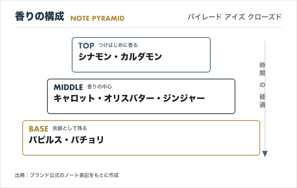 バイレード アイズ クローズドの香調ピラミッド(トップ・ミドル・ベースノートの構成図)