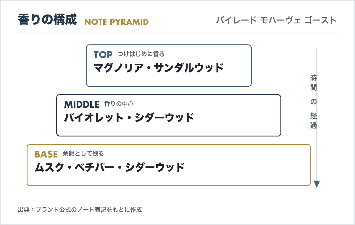 バイレード モハーヴェ ゴーストの香調ピラミッド(トップ・ミドル・ベースノートの構成図)