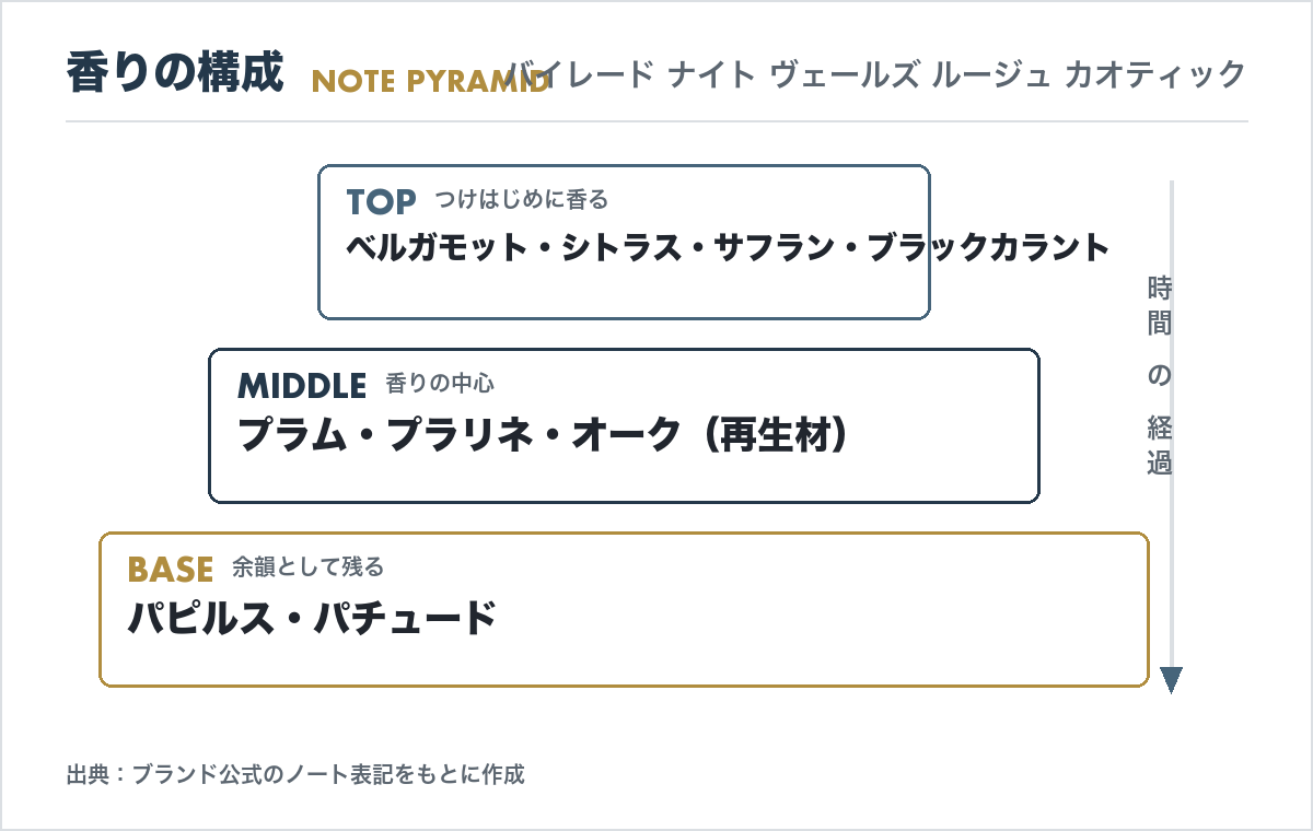 バイレード ナイト ヴェールズ ルージュ カオティックの香調ピラミッド（トップ・ミドル・ベースノートの構成図）