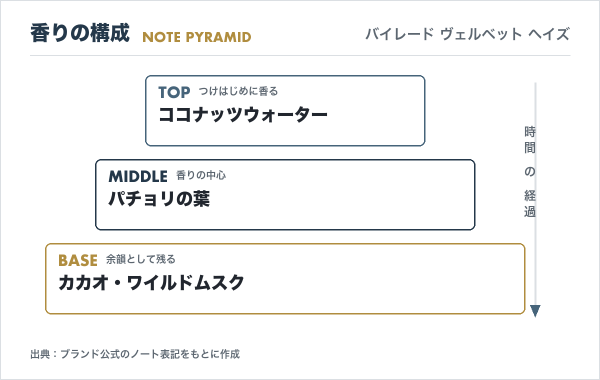 バイレード ヴェルベット ヘイズの香調ピラミッド（トップ・ミドル・ベースノートの構成図）