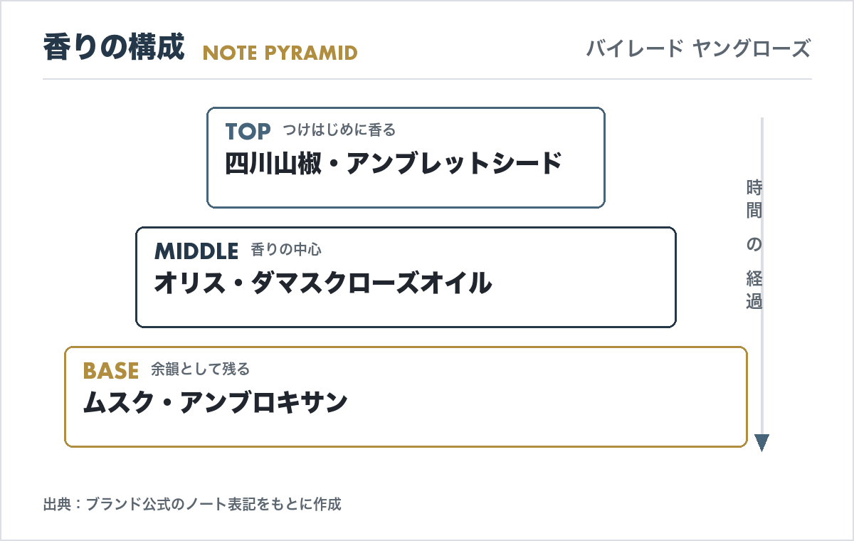 バイレード ヤングローズの香調ピラミッド(トップ・ミドル・ベースノートの構成図)