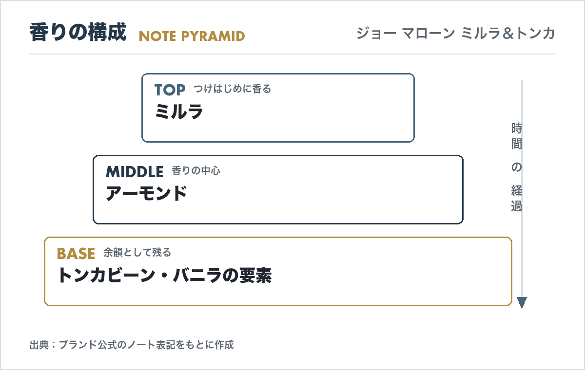 ジョー マローン ミルラ＆トンカの香調ピラミッド（トップ・ミドル・ベースノートの構成図）