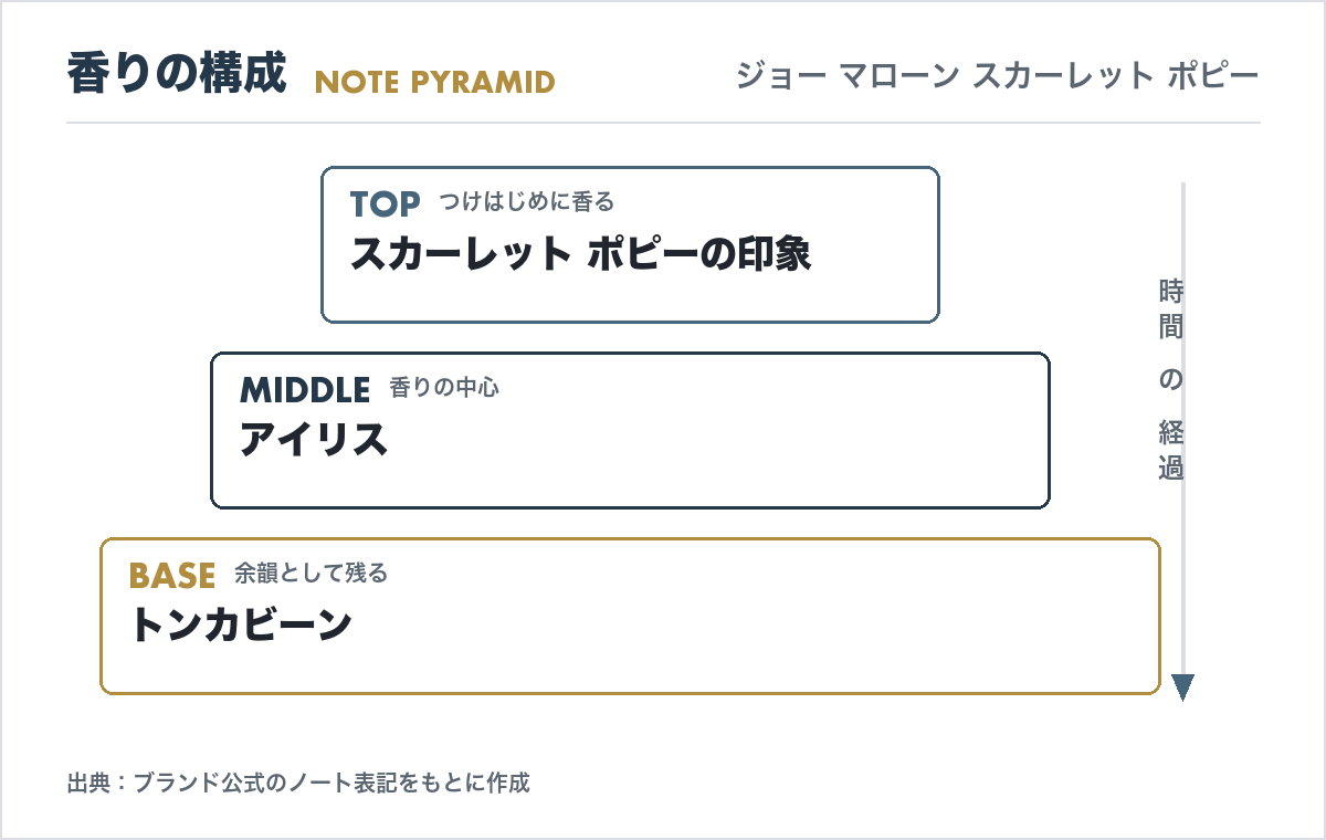 ジョー マローン スカーレット ポピーの香調ピラミッド（トップ・ミドル・ベースノートの構成図）