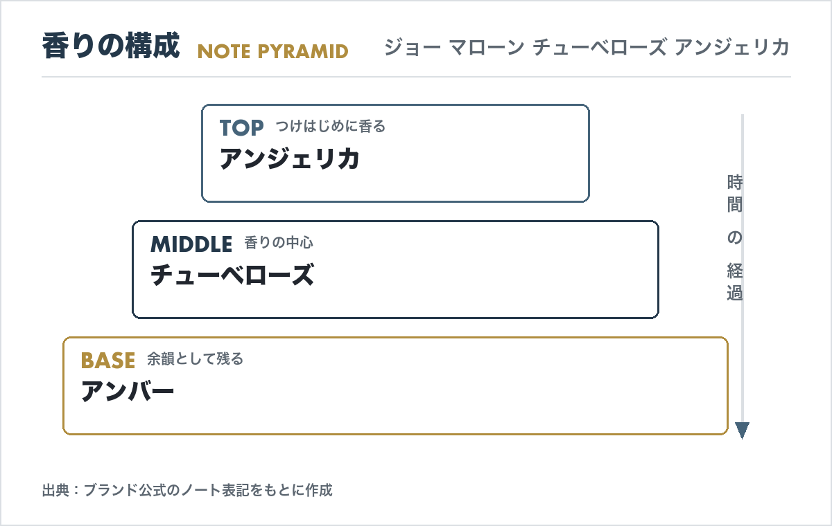 ジョー マローン チューベローズ アンジェリカの香調ピラミッド（トップ・ミドル・ベースノートの構成図）