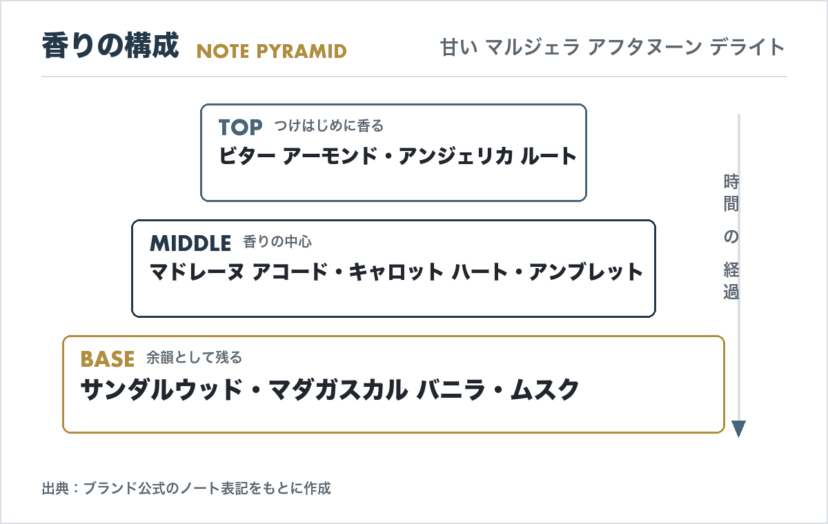 甘い マルジェラ アフタヌーン デライトの香調ピラミッド(トップ・ミドル・ベースノートの構成図)