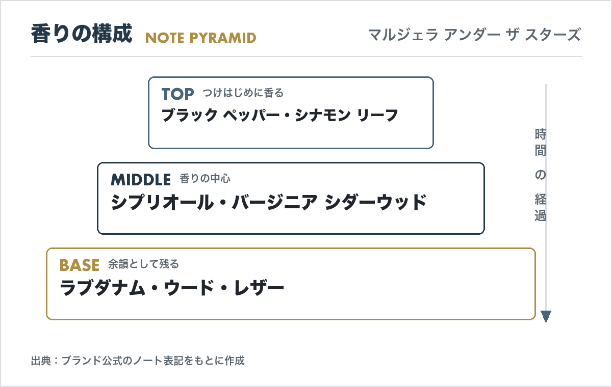 マルジェラ アンダー ザ スターズの香調ピラミッド（トップ・ミドル・ベースノートの構成図）