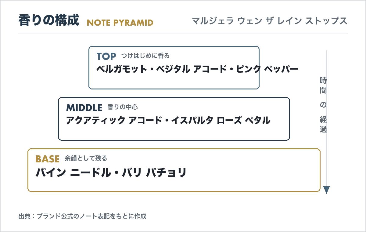 マルジェラ ウェン ザ レイン ストップスの香調ピラミッド（トップ・ミドル・ベースノートの構成図）
