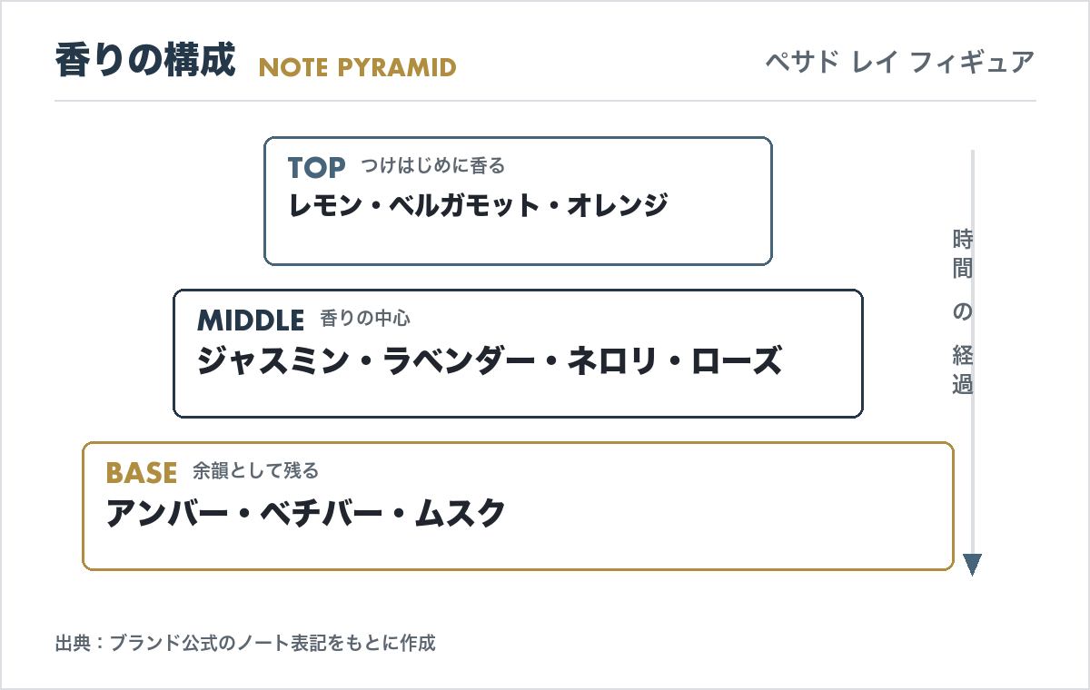ペサド レイ フィギュアの香調ピラミッド（トップ・ミドル・ベースノートの構成図）