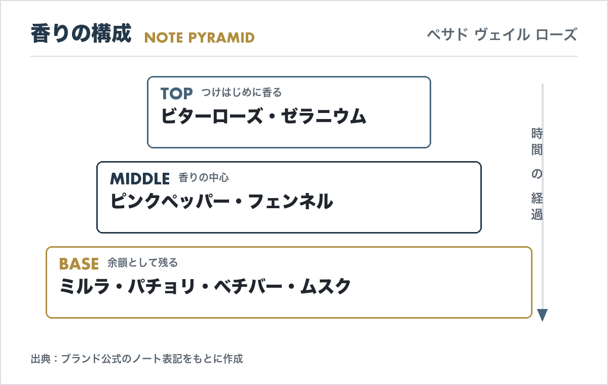 ペサド ヴェイル ローズの香調ピラミッド（トップ・ミドル・ベースノートの構成図）
