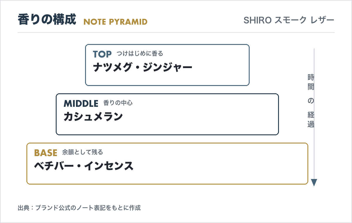 SHIRO スモーク レザーの香調ピラミッド(トップ・ミドル・ベースノートの構成図)